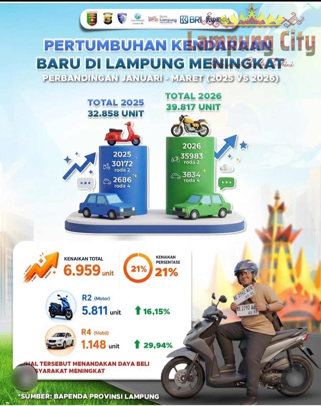 Daya Beli Masyarakat Lampung Menguat, Pembelian Kendaraan Baru Naik 21 Persen pada Triwulan I 2026