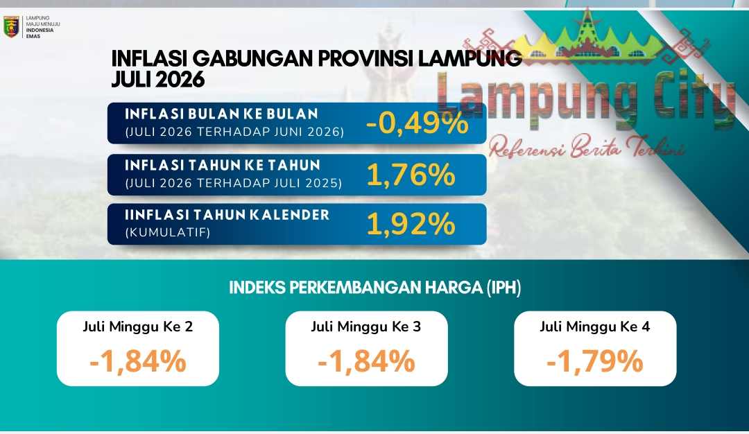 Inflasi Lampung Terendah di Sumatera, Pemprov Terus Perkuat Pasokan dan Distribusi Pangan